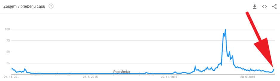 Graf vyhľadávania "Bitcoin" v Google Trends