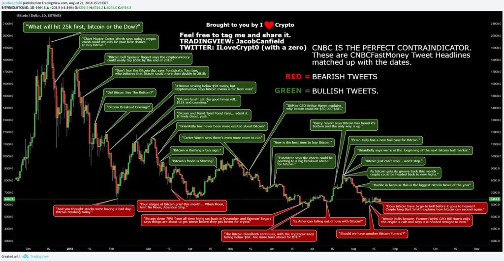 Tweety CNBC vs. graf BTC