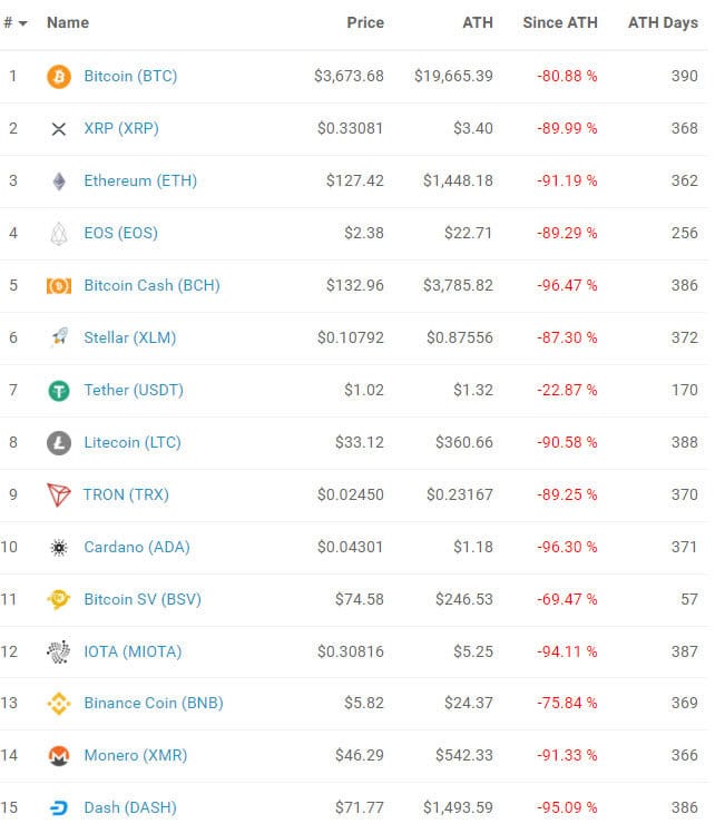 Top kryptomeny a ich all-time-high