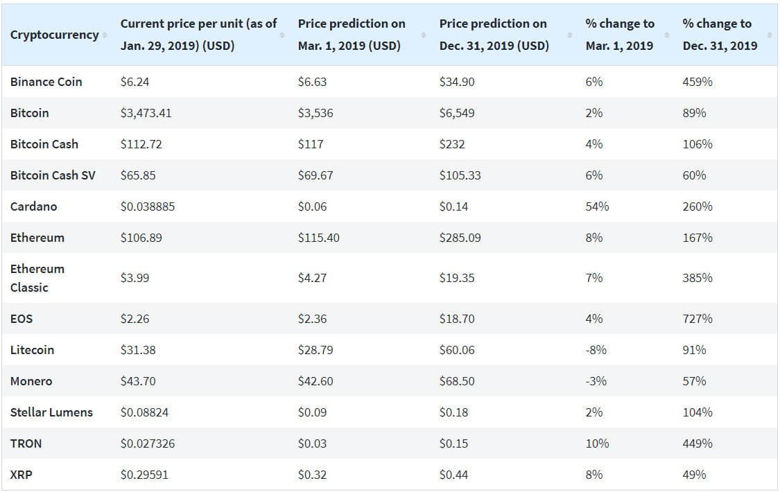 Predikcia