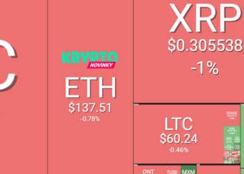 Prehľad trhu (29.3.): Po včerajšom raste malé oslabenie, Bitcoin dominancia klesá
