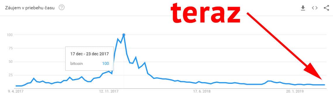 graf Google Trends Bitcoin
