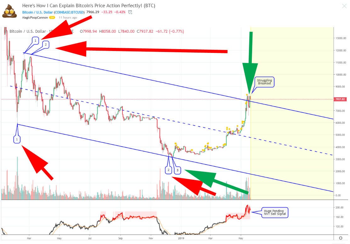 analyza-magicpoop-bitcoin