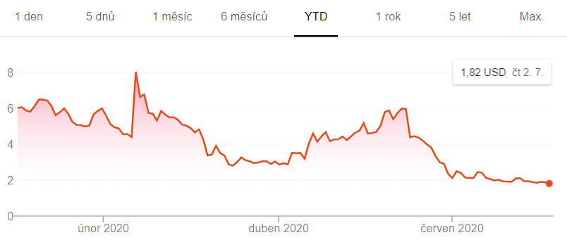 Akcie Caanan