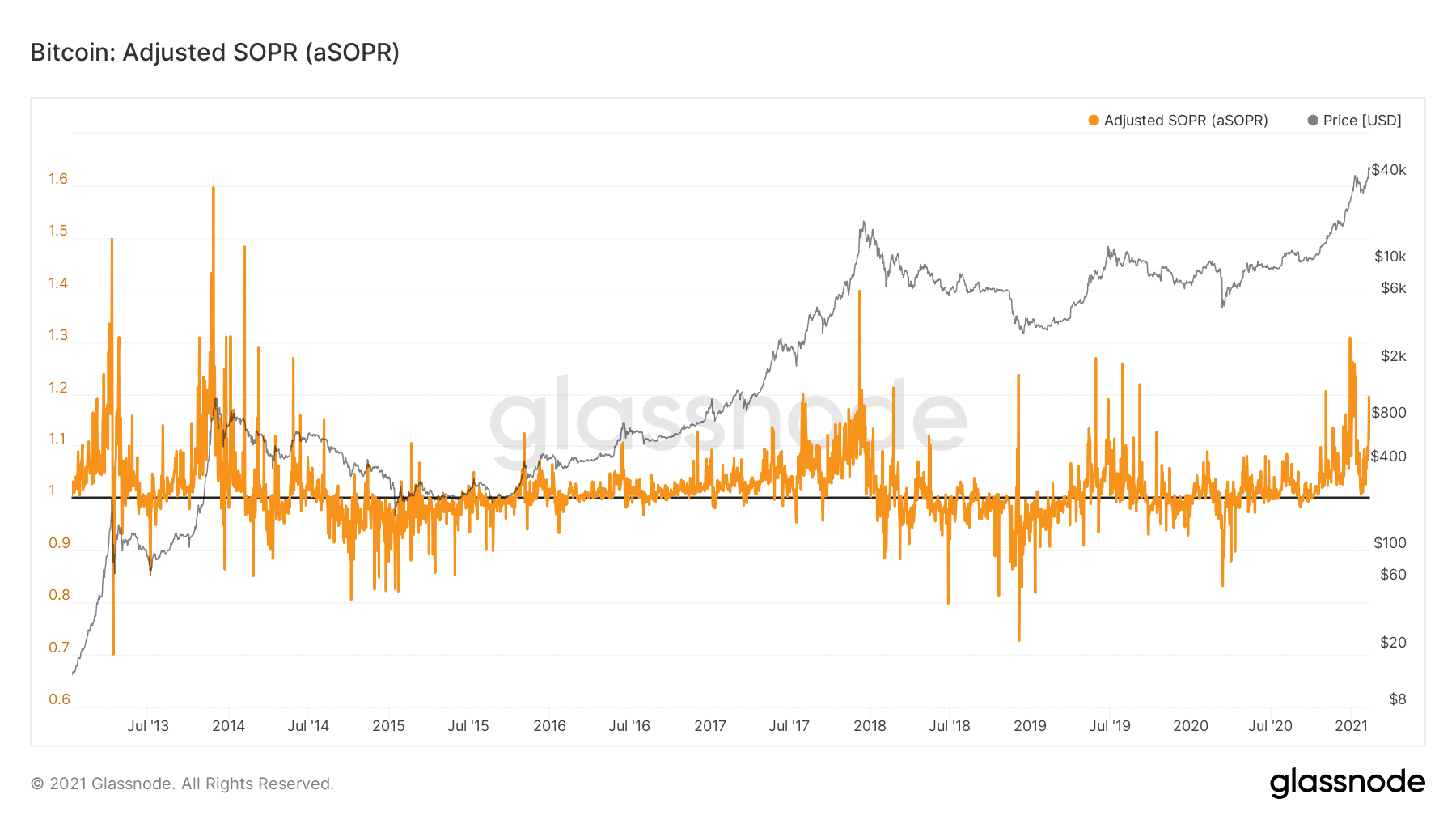 glassnode-studio_bitcoin-adjusted-sopr-asopr (2)