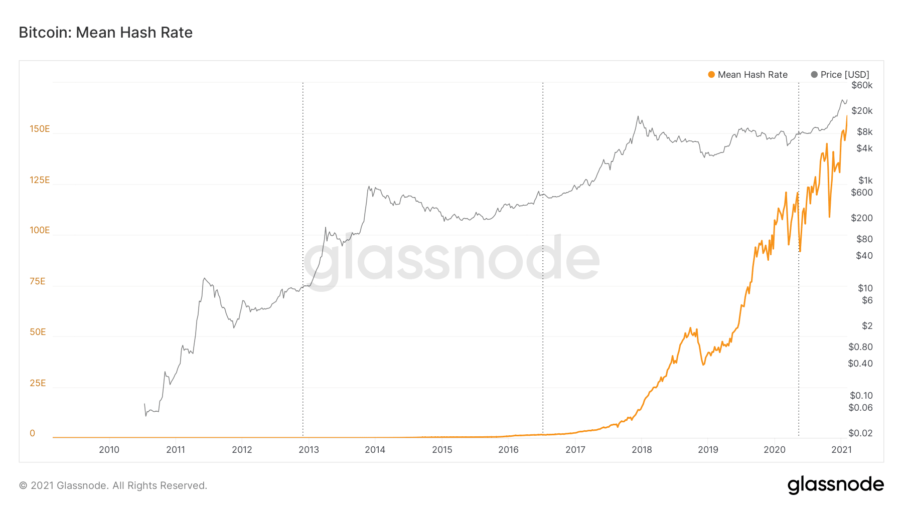 glassnode-studio_bitcoin-mean-hash-rate