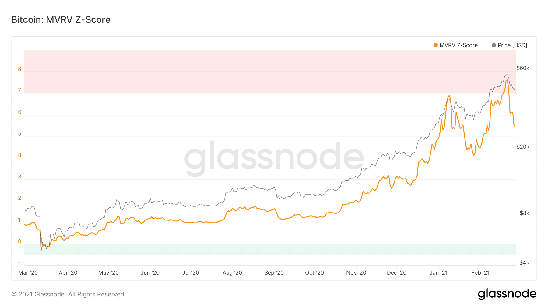 glassnode-studio_bitcoin-mvrv-z-score (2)