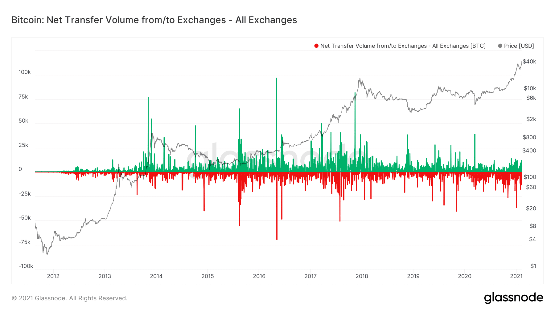 Exchange balance