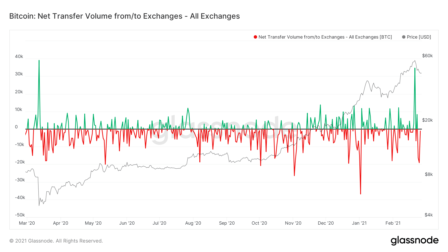 glassnode-studio_bitcoin-net-transfer-volume-from-to-exchanges-all-exchanges (5)