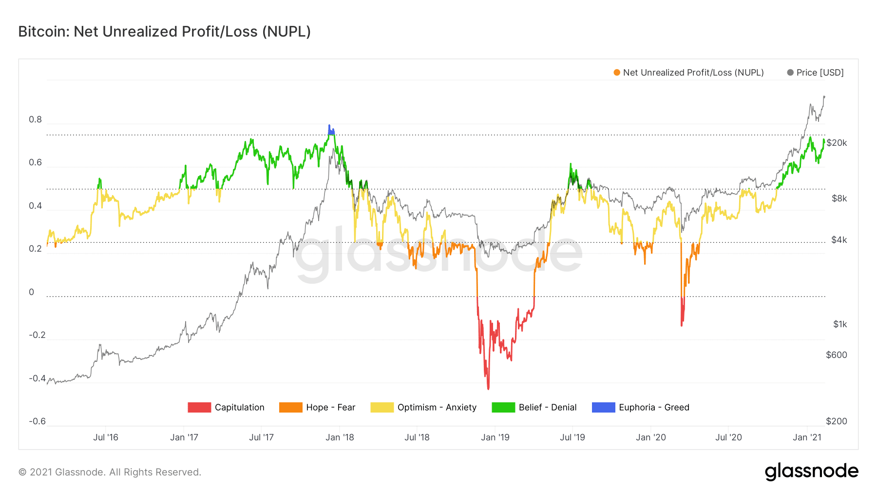 glassnode-studio_bitcoin-net-unrealized-profit-loss-nupl (3)