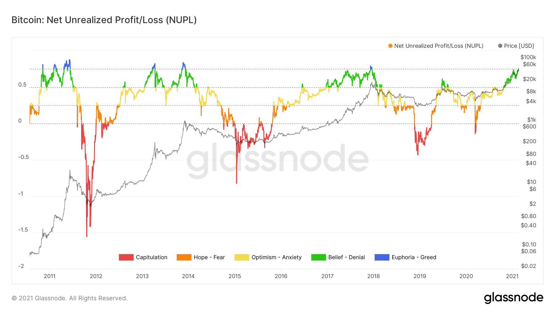 glassnode-studio_bitcoin-net-unrealized-profit-loss-nupl (5)