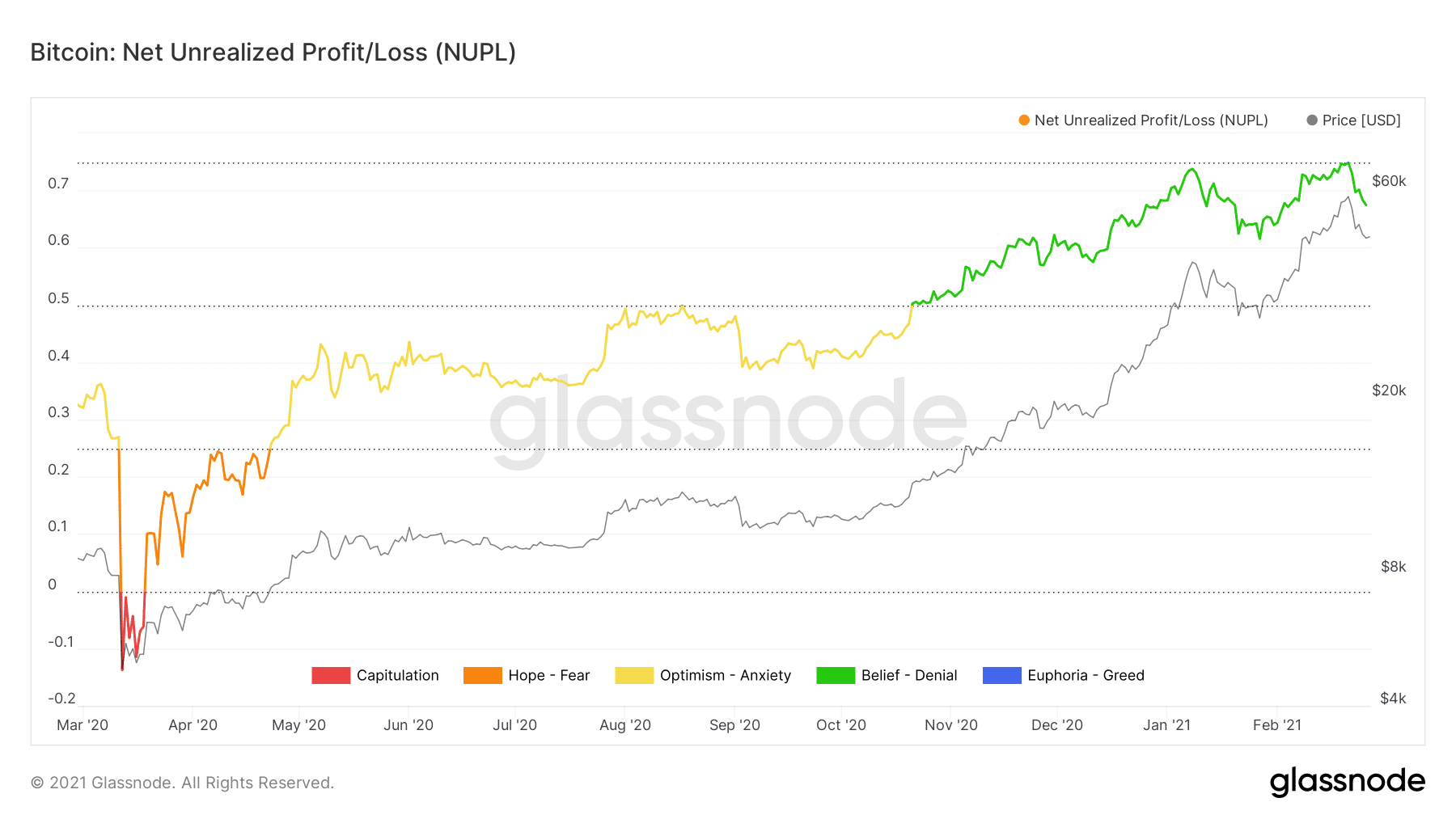 glassnode-studio_bitcoin-net-unrealized-profit-loss-nupl (6)