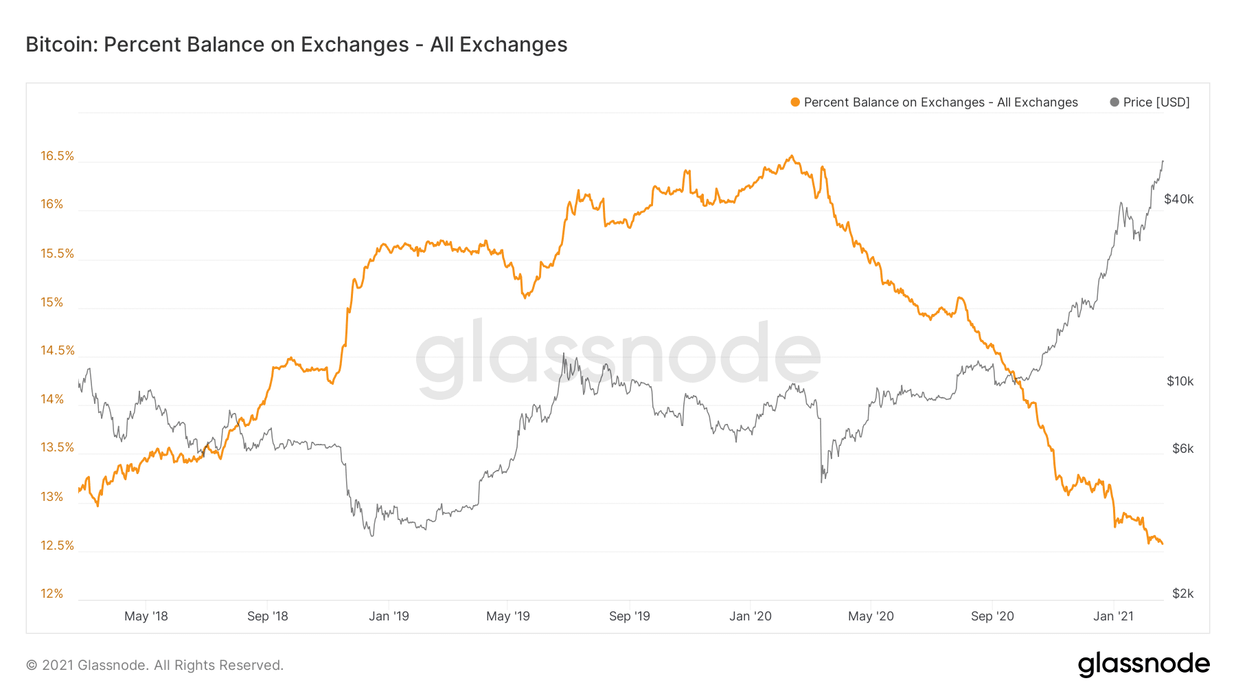 glassnode-studio_bitcoin-percent-balance-on-exchanges-all-exchanges (2)