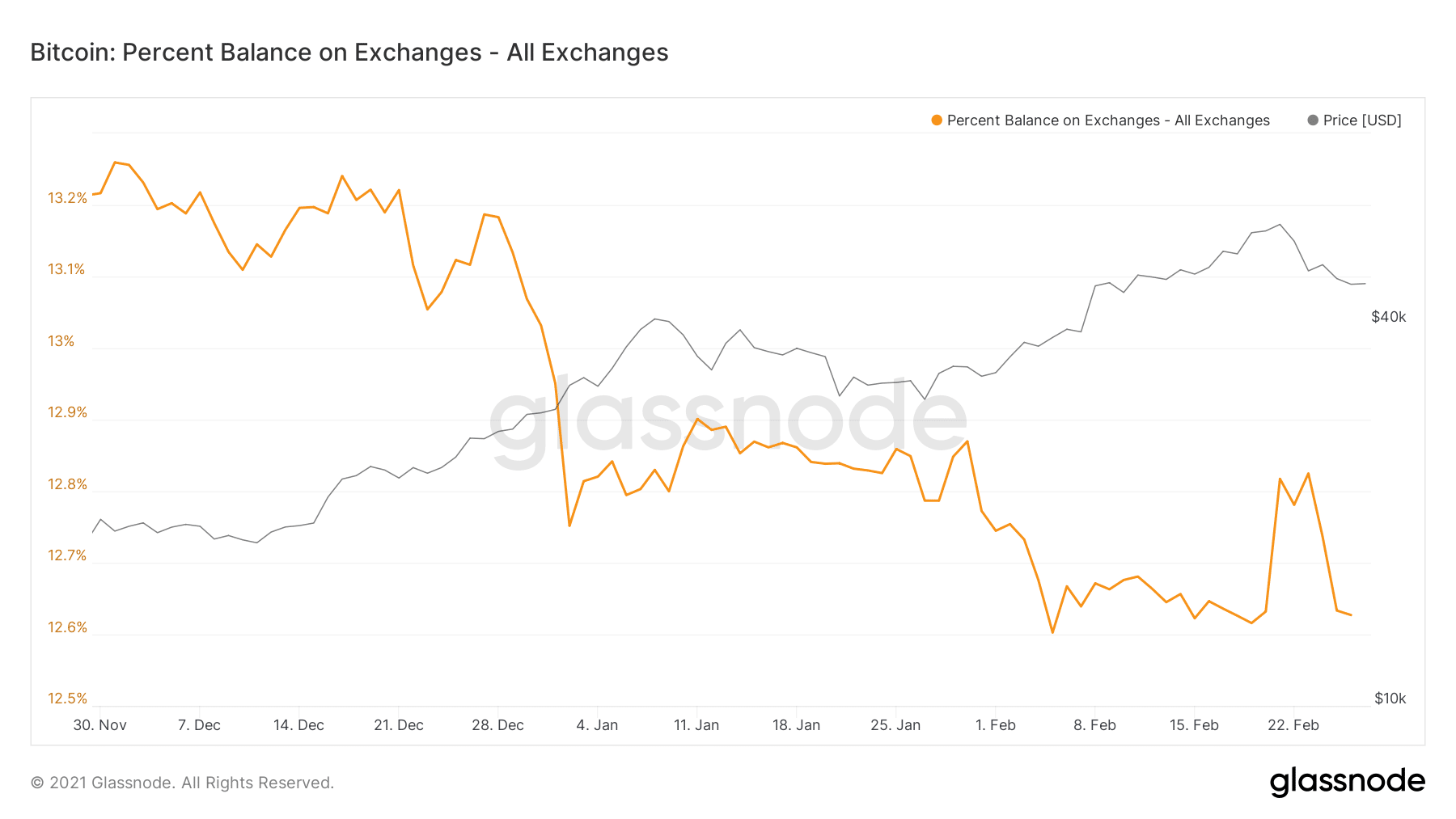 glassnode-studio_bitcoin-percent-balance-on-exchanges-all-exchanges (5)