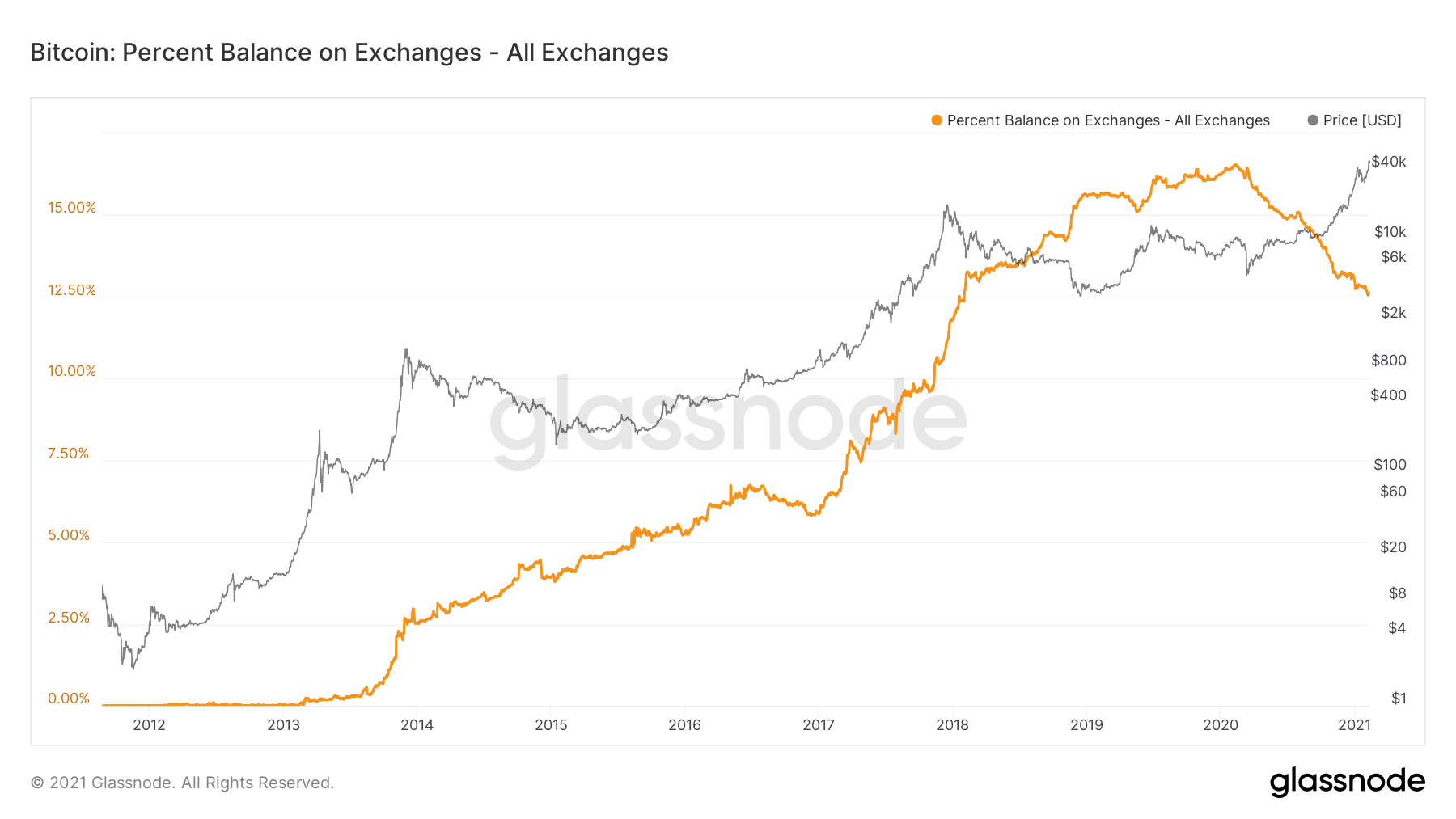 glassnode-studio_bitcoin-percent-balance-on-exchanges-all-exchanges