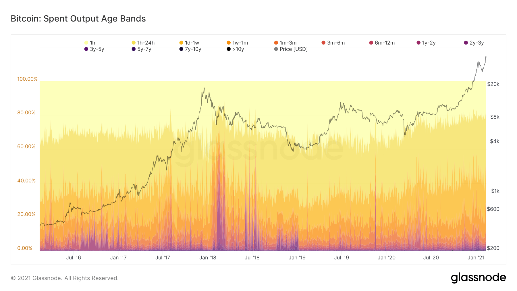 glassnode-studio_bitcoin-spent-output-age-bands (1)