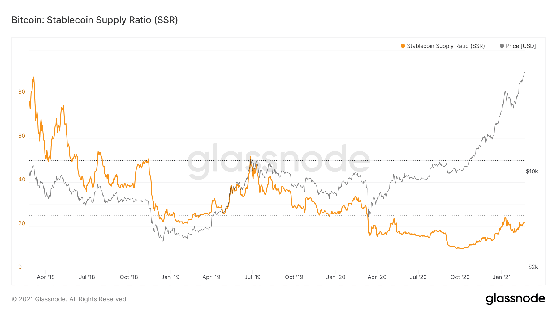 glassnode-studio_bitcoin-stablecoin-supply-ratio-ssrtudio_bitcoin-stablecoin-supply-ratio-ssr