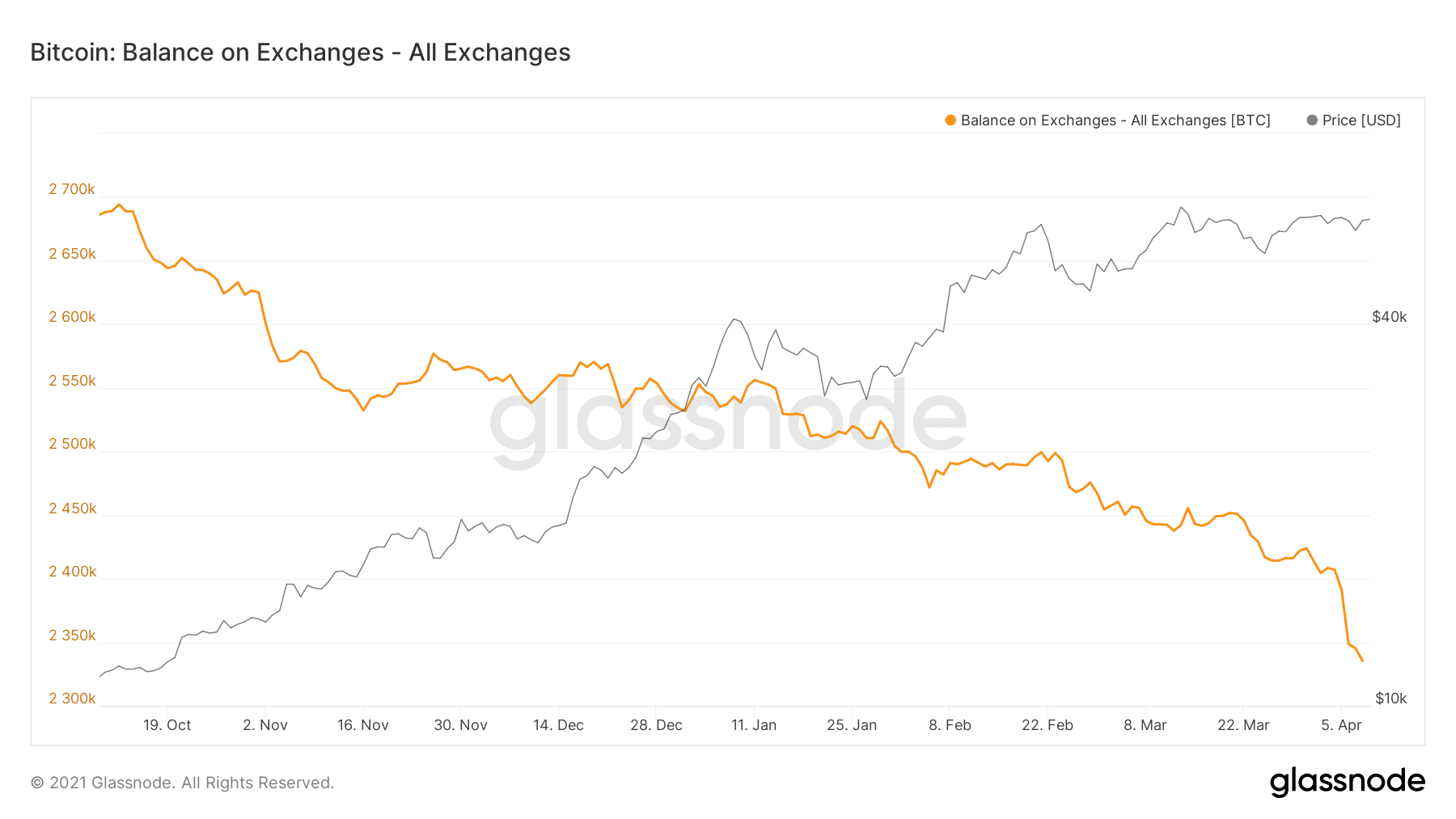 glassnode-studio_bitcoin-balance-on-exchanges-all-exchanges