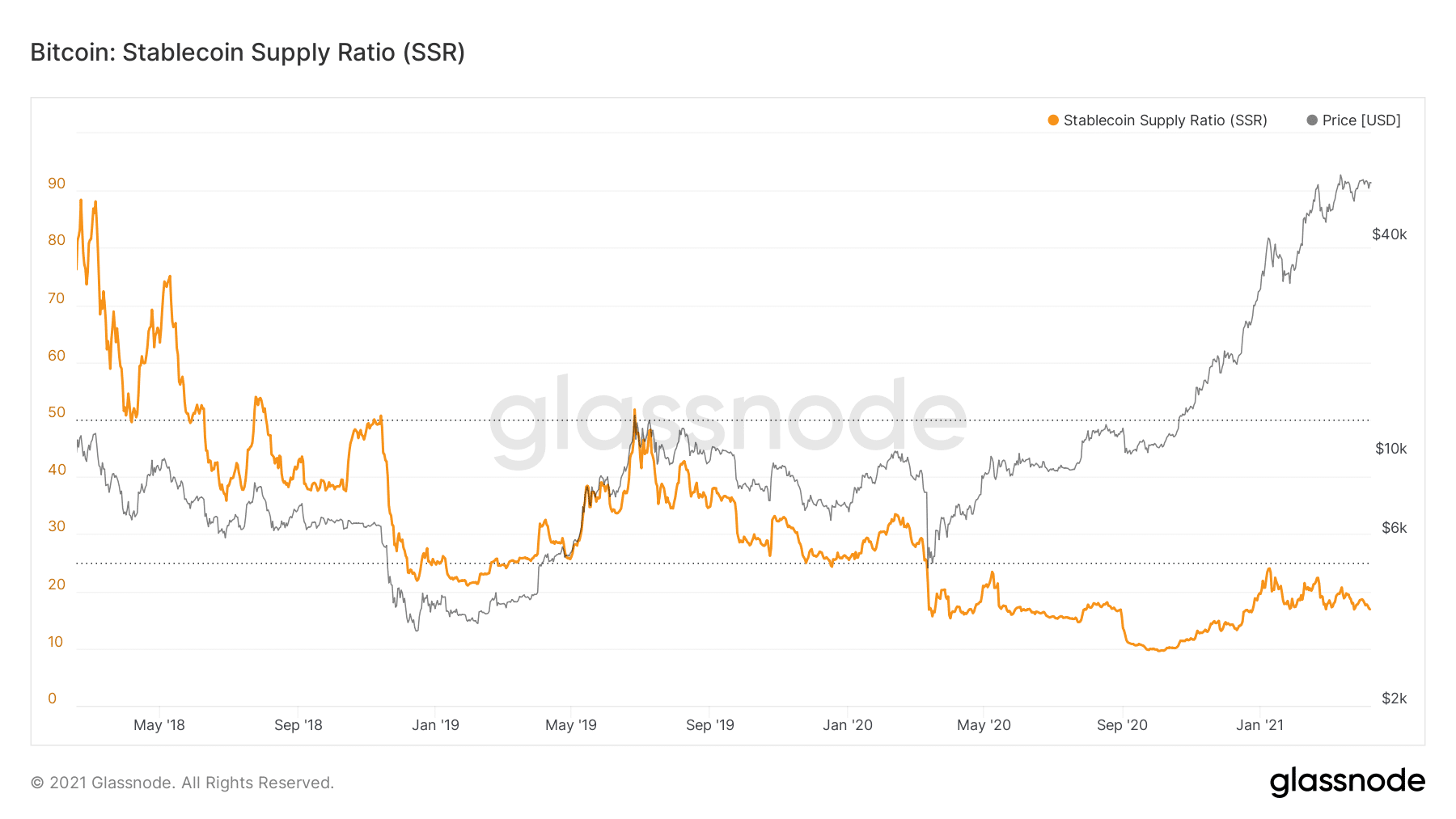 glassnode-studio_bitcoin-stablecoin-supply-ratio-ssr
