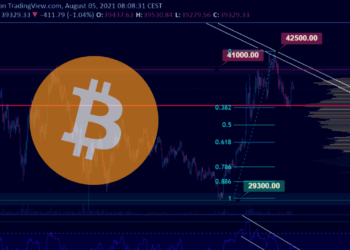 Analýza BTC