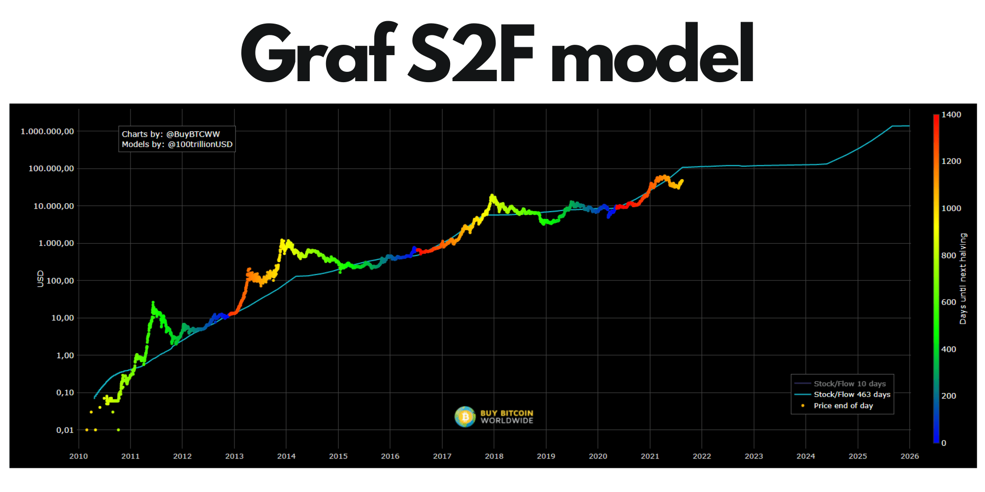 Graf S2F model