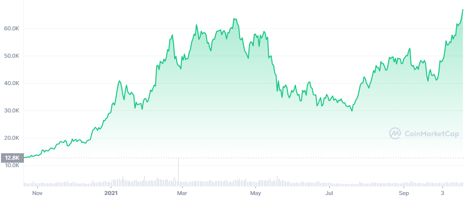 BTC_1Y_graph_coinmarketcap