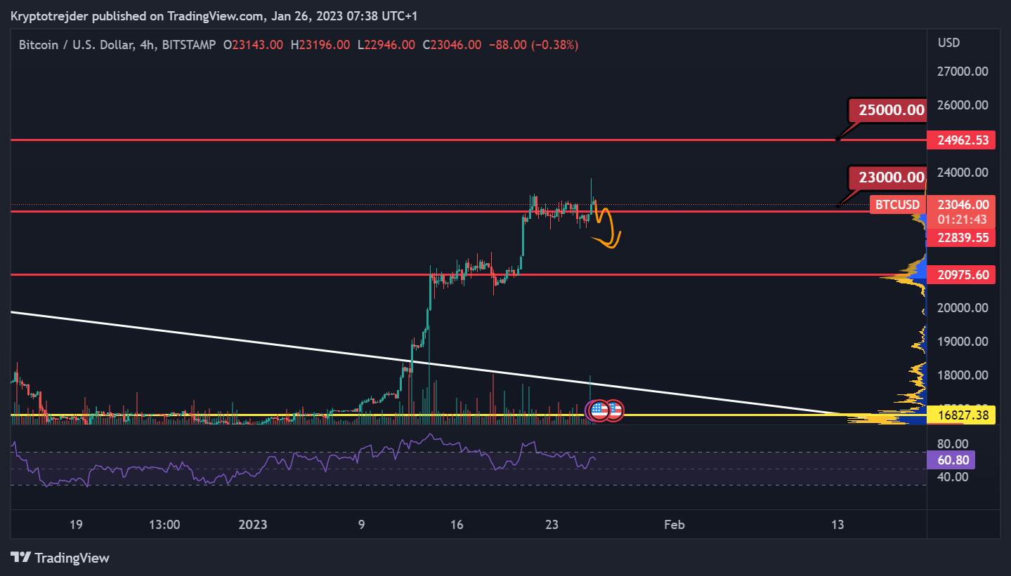 BTC/USD 4H. Zdroj: TradingView