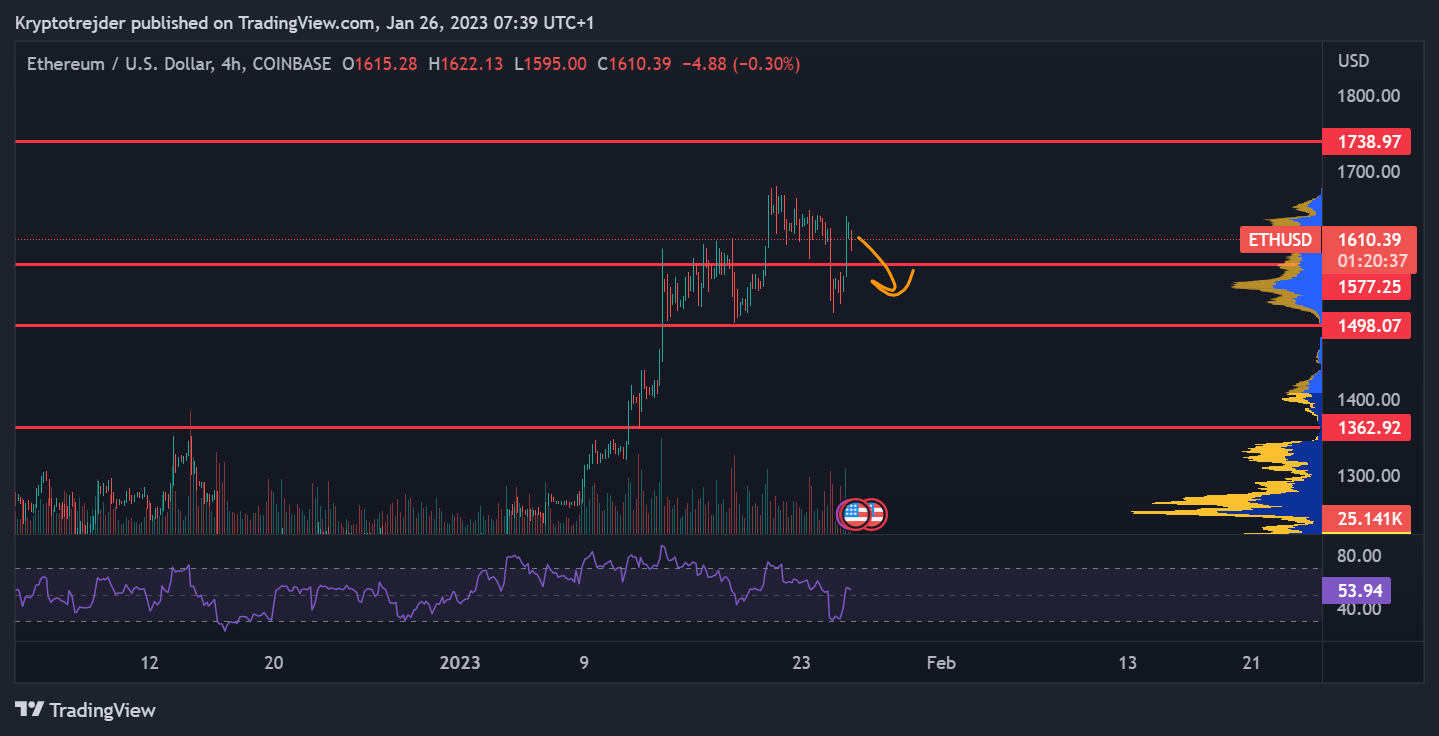ETH/USD 4H. Zdroj: TradingView