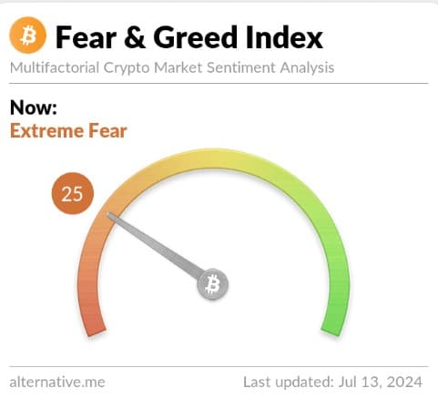 Fear and Greed Index