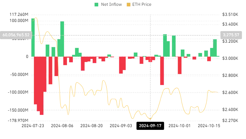 Denný prehľad Ethereum ETF 19. 10. 2024
