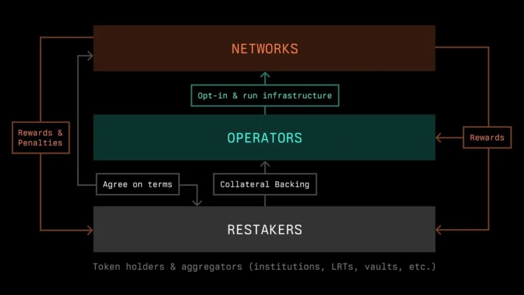 restakers-crypto-operators-networks-3
