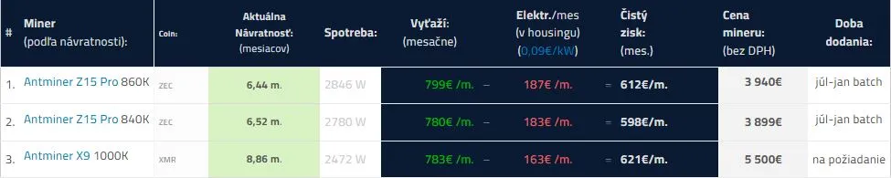 ziskovost minerů